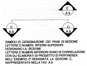 Rappresentazione grafica degli elaborati progettuali: pianta, sezione, prospetto Pianta a quota +5,50 A A Simboli grafici di designazione e correlazione