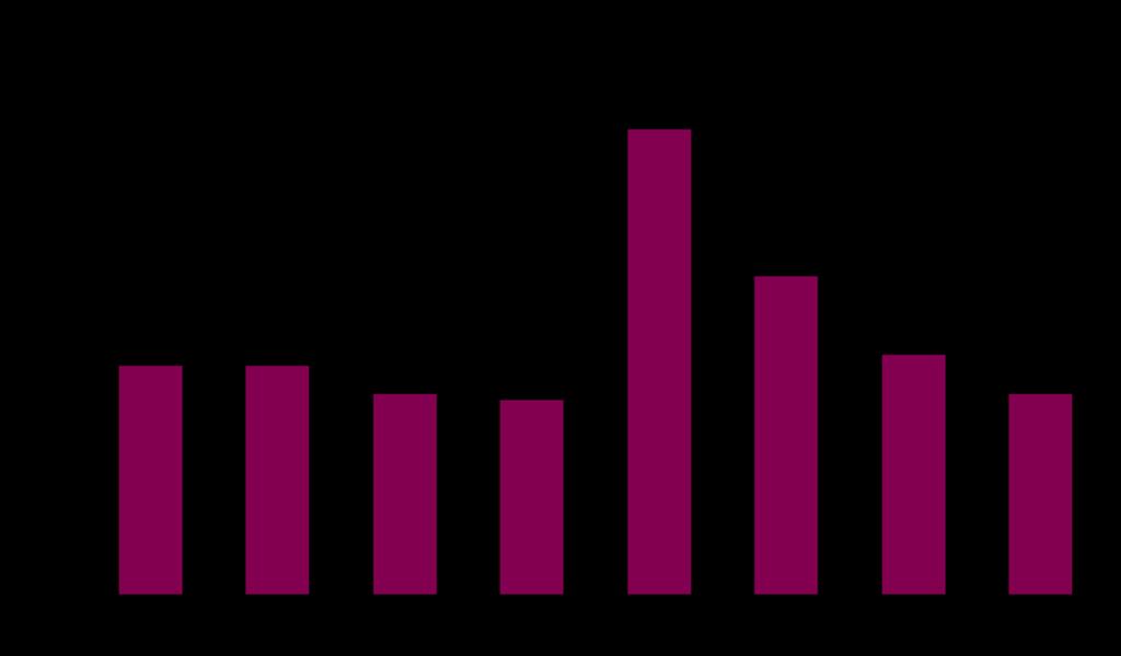 Patients (%) COPD symptoms affect normal daily activities Washing