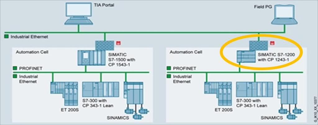 Descrizione del prodotto Il nuovo processore di comunicazione CP1243-1 permette la connessione di stazioni S7-1200 ad una rete Ethernet di livello superiore, andando ad agire da scheda di rete