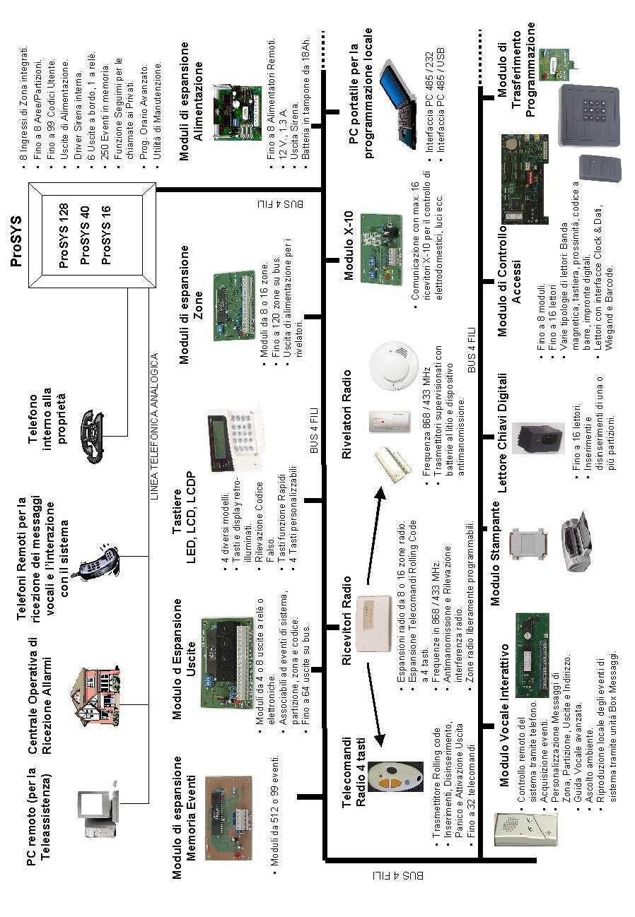 Architettura ed Espansione del Sistema ProSYS Lo schema che segue illustra l architettura del sistema e la massima espandibilità dello stesso.