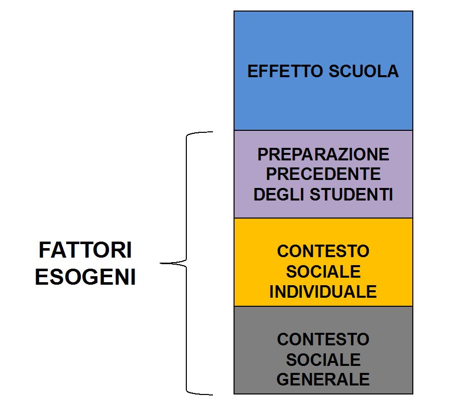 L effetto scuola (valore aggiunto) sui risultati delle prove INVALSI A partire dai risultati delle prove 2016, l INVALSI restituisce alle scuole e all intero sistema scolastico anche il cosiddetto