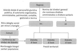 I servizi sociali nell architettura istituzionale del sistema di welfare (11) Riforma del SSN degli anni 90 (D.Lgs 