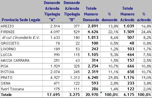 Di seguito si fornisce una breve analisi relativa alle 20.