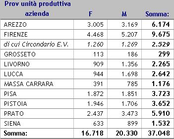 I lavoratori interessati da richieste di Cassa Integrazione in deroga sono per il 55% gli uomini contro il 45% delle donne.