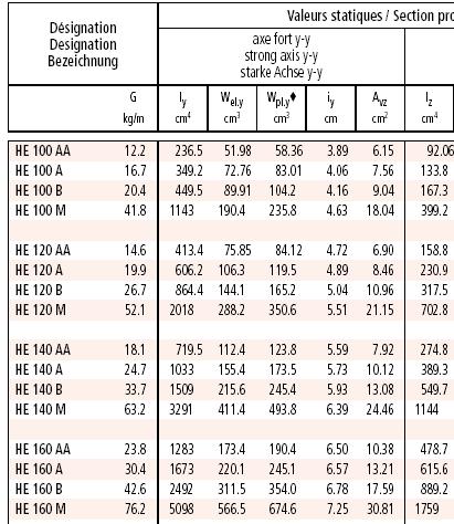 Scelta del profilato Deve essere I 1133 cm 4 Oppure un HE 140 B I=1509 cm 4 o anche un