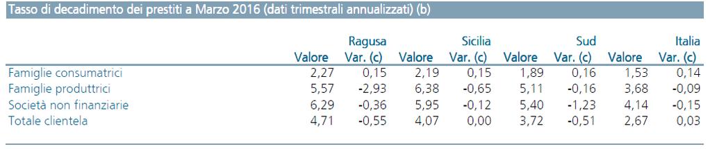 Fonte: elaborazione Intesa Sanpaolo su dati Banca d Italia a) var.