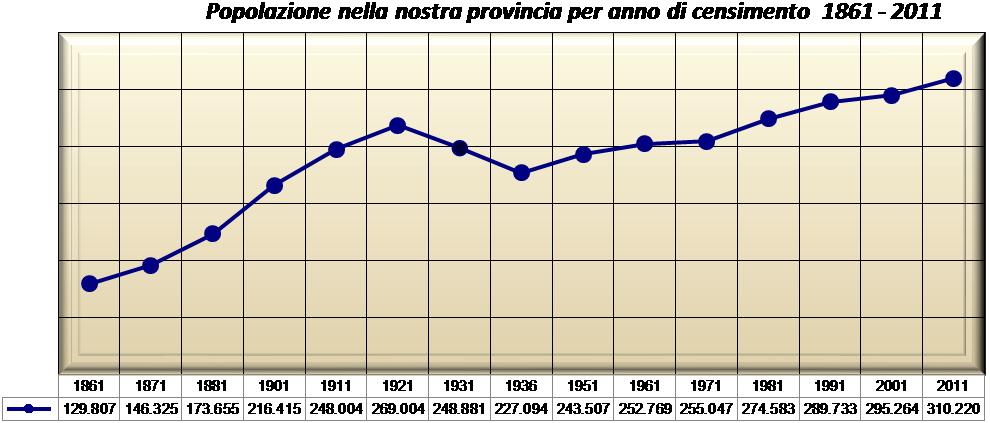 Popolazione Provincia di Ragusa 2006-2015 Anno Residenti Variazione Famiglie Componenti per Famiglia %Maschi 2006 309.280 0,4% 118.929 2,60 49,2% 2007 311.770 0,8% 120.837 2,58 49,1% 2008 313.