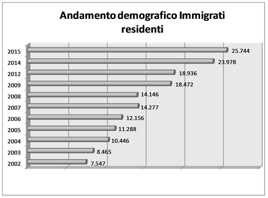 Immigrati residenti al 31 dicembre 2015 Comuni M F MF Acate 1.998 1.089 3.087 Chiaramonte G. 402 333 735 Comiso 1.696 1.026 2.722 Giarratana 38 44 82 Ispica 937 552 1.