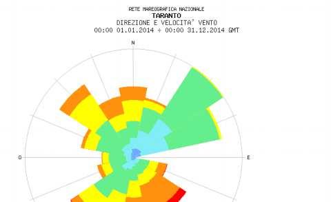 Attività in campo idraulico Percentuale completamento MONITORAGGIO METEO-MARINO CALIBRAZIONE DEI MODELLI IDRAULICI 70% Localizzazione delle stazioni di monitoraggio esistenti Rilievi correntometrici