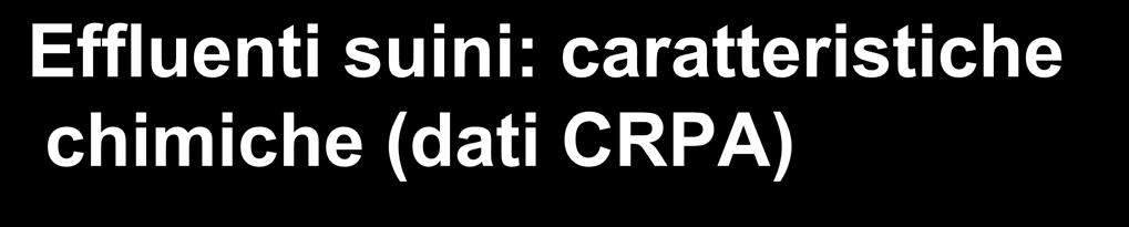 Effluenti suini: caratteristiche chimiche (dati CRPA) LIQUAMI SUINI CARATTERISTICHE INDICATIVE (1) Valore medio Intervallo Sostanza secca - ST (%) 4,4 2,8-6,0 Sostanza organica - SV (%) 70 63-77