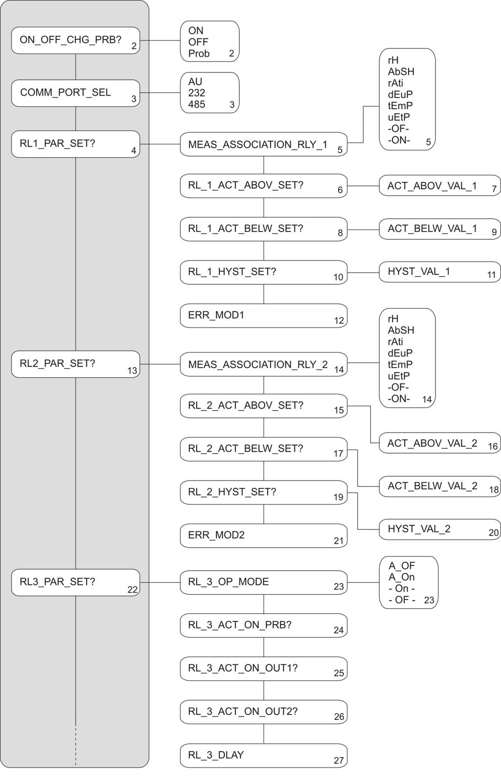 MENU PRINCIPALE Attivare Sospensione o Off-line? Selezione porta seriale YES Umidità relativa Umidità assoluta Mixing ratio Punto di rugiada Temperatura Temp.