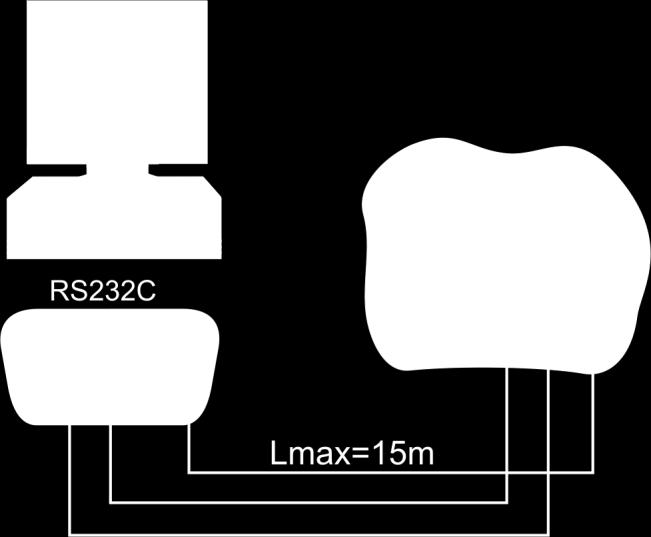 15.2. Tipi di connessione Lo strumento può essere collegato direttamente ad un PC tramite la porta seriale RS232C. La distanza massima tra strumento e PC è di 15m.
