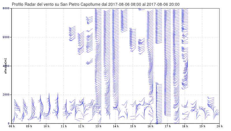 Profili di vento stimati dal radar di San Pietro Capofiume tra le 08 UTC e le 20 UTC del 06/08/2017. Il massimo dei valori stimati, al suolo, si attesta tra i 50 (92.6 km/h) ed i 54.9 nodi (101.