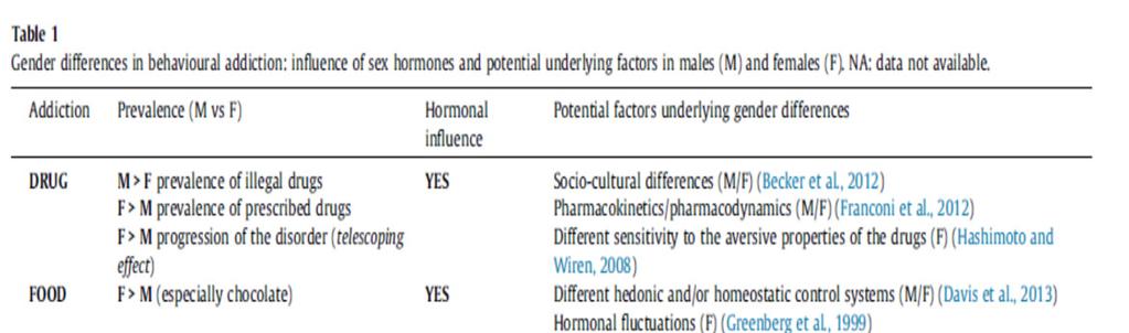 Revisione della letteratura in materia di genere e uso di sostanze psicoattive A differenza degli uomini, consumano maggiormente psicofarmaci su