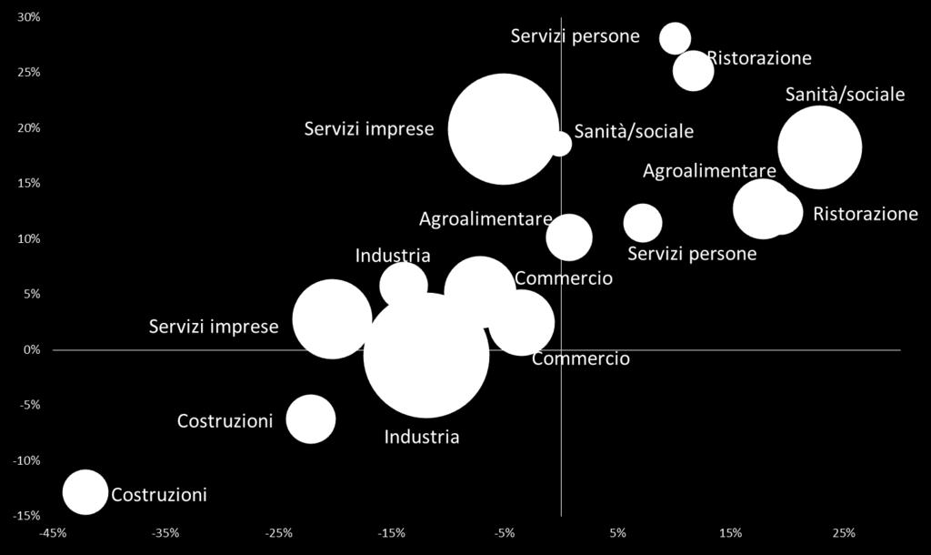 Cooperative e settori. Variazione 2008-2014 e confronto con il totale soc.