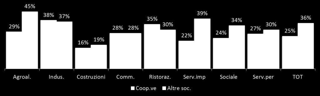 Cooperative e settori.