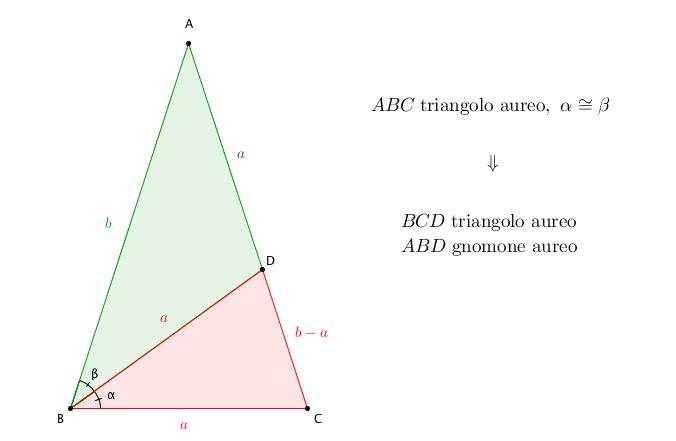 TRIANGOLO AUREO Dato un triangolo isoscele ABC i cui angoli alla base misurano 72 ciascuno, la bisettrice di un angolo alla base divide il lato obliquo opposto in due segmenti di cui il più grande è