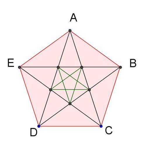 IL PENTAGONO STELLATO Il pentagono regolare con cinque lati e cinque angoli uguali che racchiude dentro di se cinque triangoli aurei e forma una stella a cinque punte venne chiamato dai pitagorici