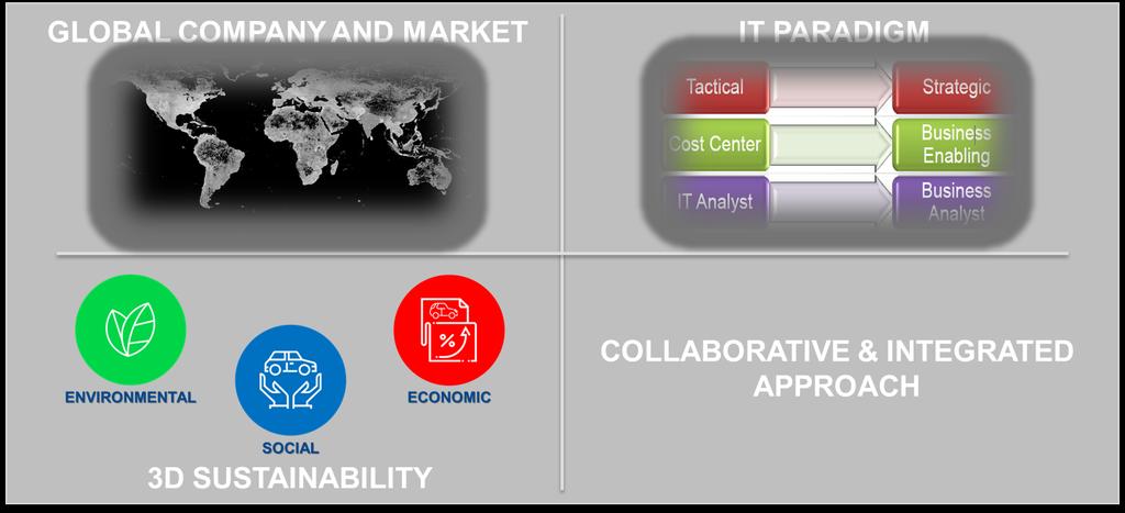 Sustainable mobility and Industry