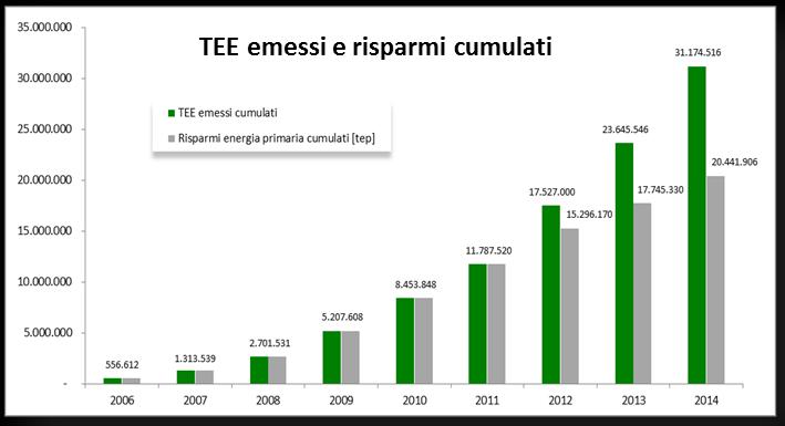 Certificati bianchi: analisi serie storiche cumulate Nel periodo 2006-2014 sono stati complessivamente contabilizzati risparmi addizionali di energia primaria pari a 20,4 Mtep ed emessi 31,1 milioni