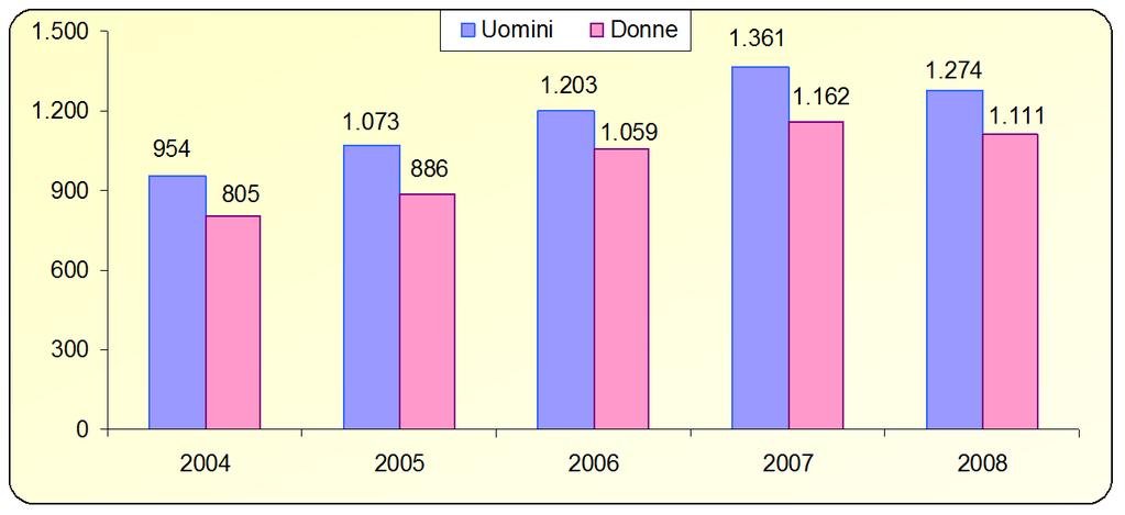 2004-2008 Fonte: Osservatorio MdL su dati Collocamento