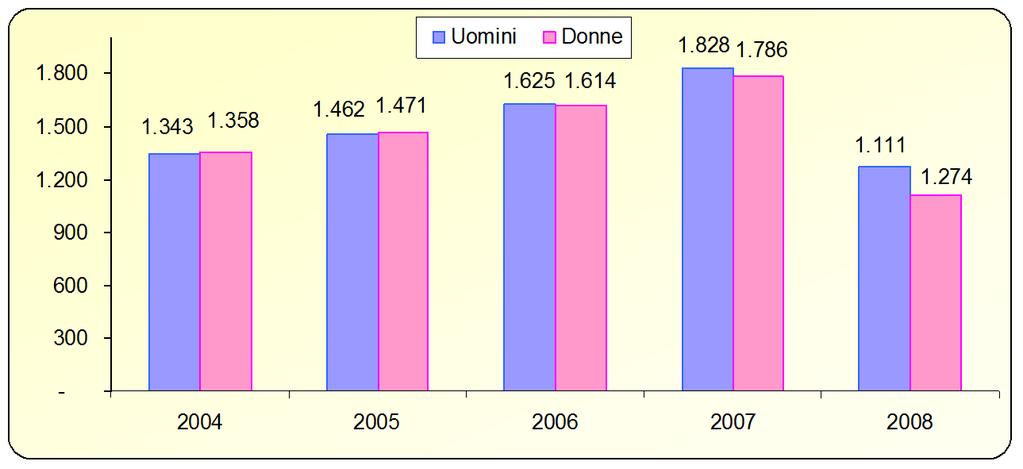 mesi per genere, anni 2004-2008 Fonte: Osservatorio MdL su dati