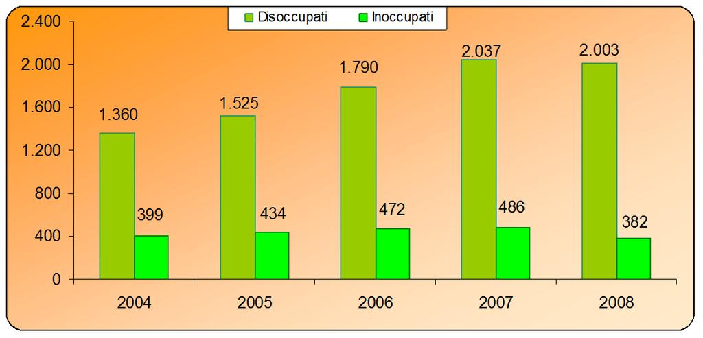 GRAF 7 Andamento disoccupati e inoccupati, anni 2004-2008 GRAF 8 Composizione delle nuove iscrizioni di disabili per fascia di invalidità, anni 2004-2008 100% 18% 18% 17% 17% 17% 75% 50% 25% 35% 30%