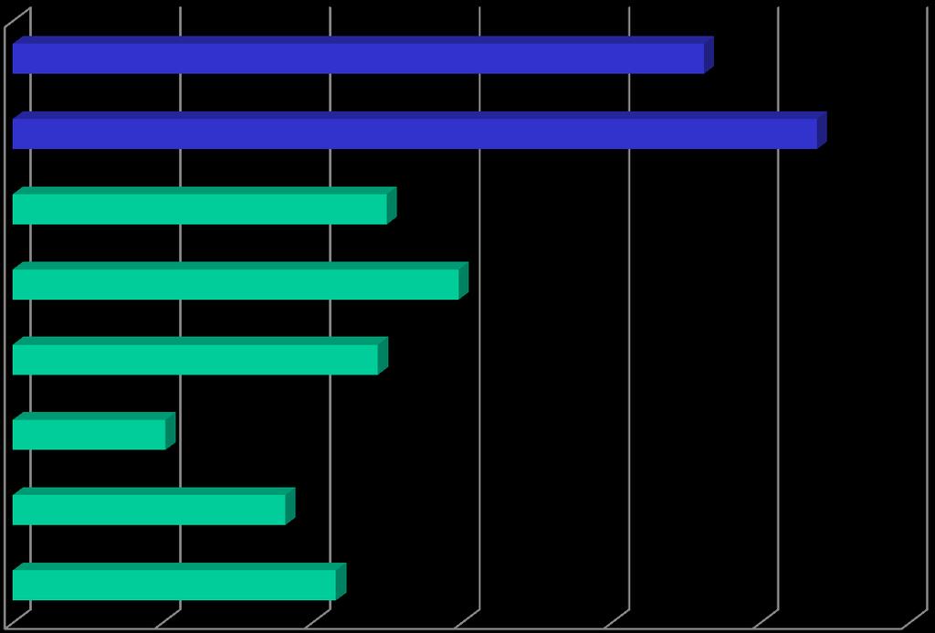 Le cifre: La spesa sociale pro-capite dei Comuni Grafico 1: Spesa pro-capite dei Comuni per interventi e servizi sociali in euro (anno 2007) -