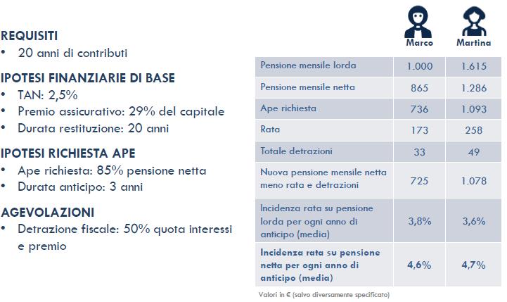 Esempio di funzionamento APE volontaria Fonte: presentazione del Governo