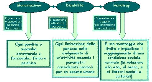 Direttiva Ministeriale 27/12/2012 disabilità modello ICIDH