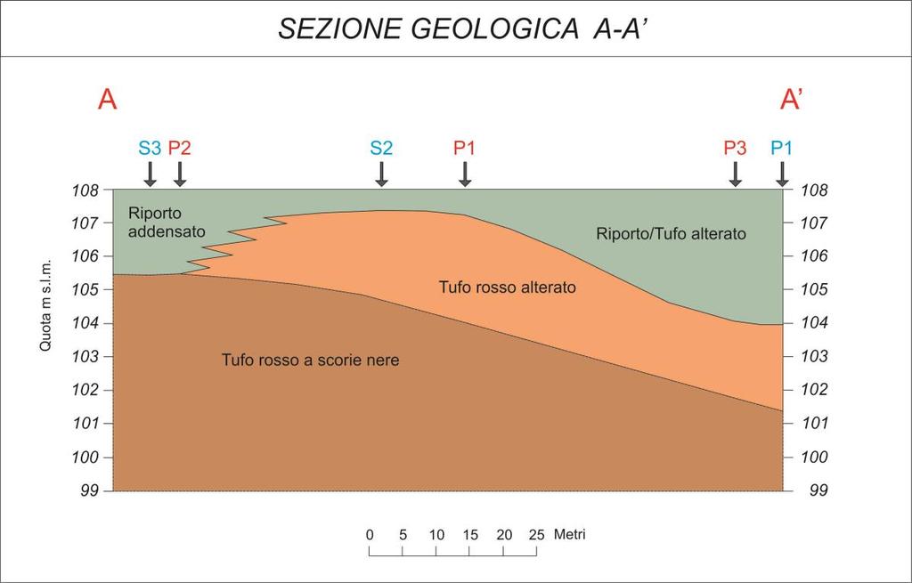 Fig. 15 Sezione Geologica Per la caratterizzazione sismica del sito, volta sia alla classificazione del suolo secondo la normativa vigente (NTC 2008 ed OPCM n.