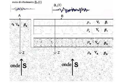 9.2 Metodologia La RSL consente di determinare le modifiche in ampiezza, durata e contenuto in frequenza che un moto sismico subisce attraversando degli strati di terreno sovrastanti un bedrock fino