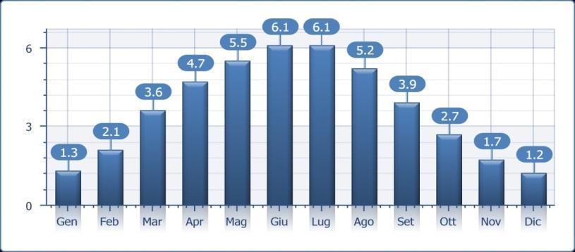 prelevati dalle banche dati di EasySol dove si