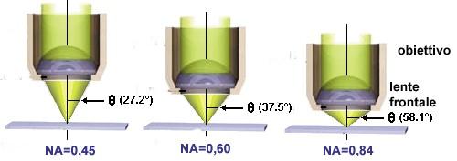 Interazione radiazione materia : il LASER Un fascio laser E' monocromatico 632,80nm < λ < 632,81nm LASER La luce