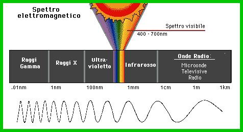 La Radiazione Elettromagnetica Energia Rosso Giallo Blu 80 620 nm 600 575 nm 495 455 nm Arancione