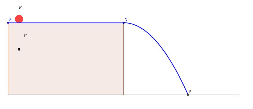 il corpo, che si trova ad un altezza dal suolo ed è appoggiato su un piano, possiede nel punto la velocità diretta orizzontalmente da a D.