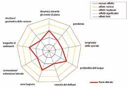 Figura 54 Rappresentazione dell intensità degli impatti indotti dalla realizzazione di arginature (grafico a sinistra) e di interventi di rettificazione (a destra) su una serie di indicatori