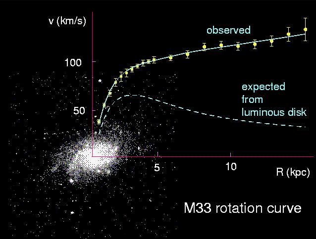 Curve di rotazione delle galassie v 2 = G M R R v ~ R fino al bordo della