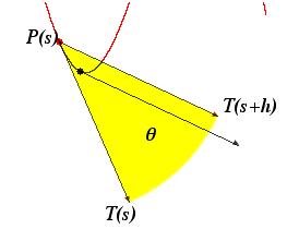 fig. 8 Nella prima immagine il vettore T(s+h) compare due volte: applicato in P(s) e in P(s+h) Dunque dalla figura: sin θ < T(s+h) T(s) < θ Ma sappiamo che lim sin θ 1 θ 0 θ quindi anche lim T(s+h)