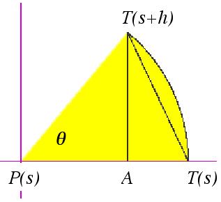 che compare nella formula di decomposizione dell accelerazione: dt ( s) k( s)n( s) ds da cui segue (N è di lunghezza 1): Confrontando otteniamo: k( s) d T( s) ds 8 Teorema.
