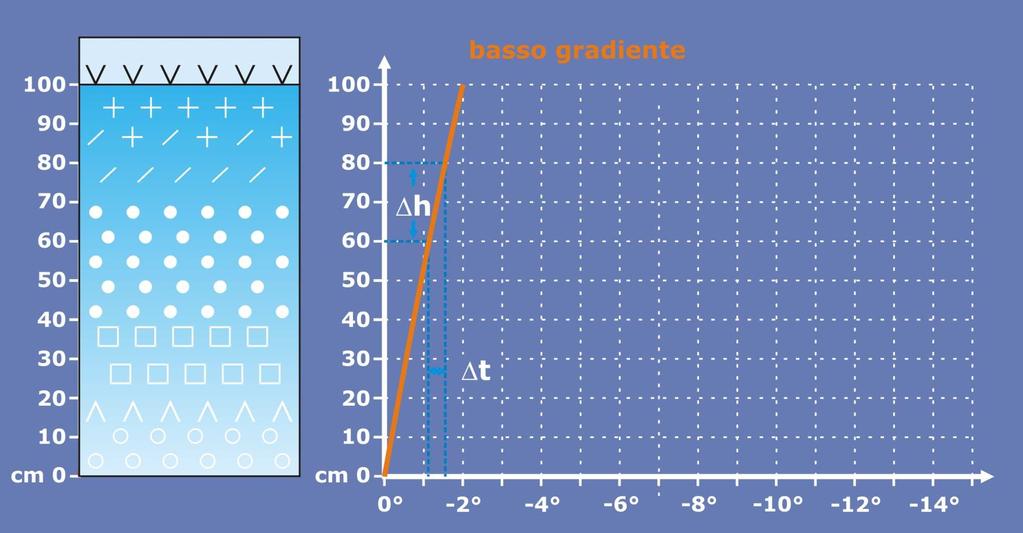 Metamorfismo da debole gradiente Scambi con atmosfera Gradiente < 0,05 C/cm Spessore manto [cm] Spessore manto [cm] Temperature [ C] Flusso geotermico Metamorfismo da debole gradiente o metamorfismo