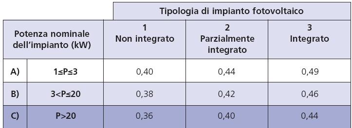 Nuovo Conto Energia: > Tariffe Tariffe erogate per