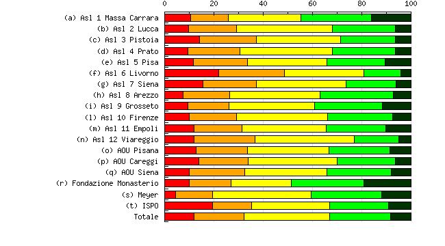 La formazione La mia azienda offre una formazione di qualitã Risposte (1 - totalmente in disaccordo, 5 - totalmente d'accordo) (a) Asl 1 Massa Carrara 157 10,61% 226 15,27% 433 29,26% 424 28,65% 240