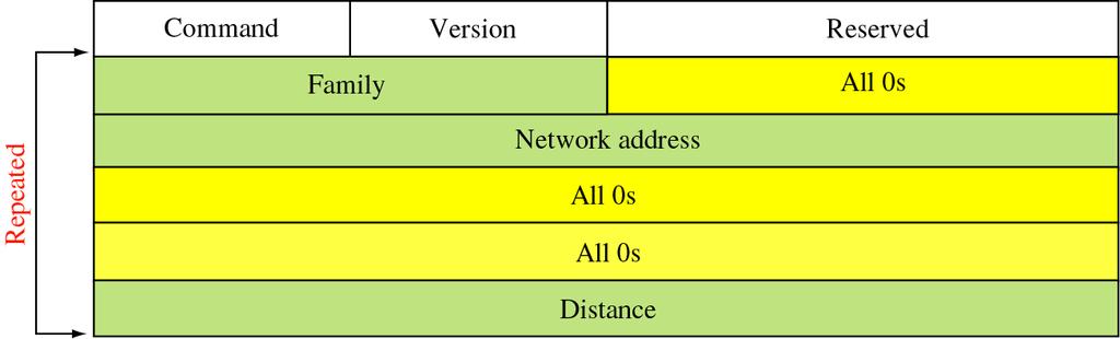 RIP v1: formato dei messaggi Source: TCP/IP Protocol Suite, B.