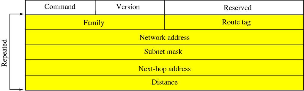 RIP Version 2 Standardizzato in RFC 1723 Funzionalità aggiuntive Info sulla connettività o o Indicazione