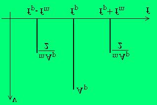 6 Sviluando con la serie di Fourier l esressione recedente si ottiene: v AM ( t) = V[cosω t + cos( ω ω ) t + cos( ω + ω ) t] 2 2 Da questa esressione si deduce che lo settro del segnale odulato,