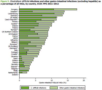 ECDC report in European long-term care facilities (LTCF): 9 234 structures included good national representativeness of LTCF sample 613 HAI cases (0,6% GI infections due to CD) 10.