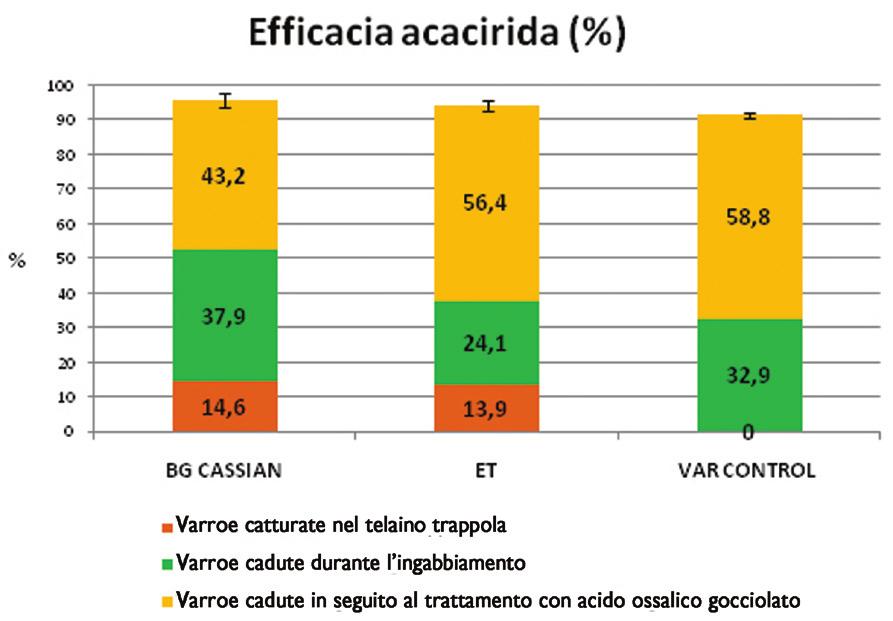 Efficacia acaricida media dei gruppi in prova 12 manifesta un certo effetto acaricida) sia la riduzione della varroa che si ottiene asportando i telaini da melario con covata (grazie all effetto