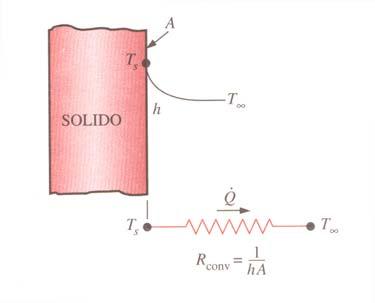 Analogia Elettrica (1) Trasmissione del Calore - 13 Resistenza termica Conduttiva: Resistenza termica Unitaria: L Rcond = λ A L R' cond = λ / Il concetto di resistenza termica può essere esteso anche