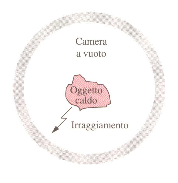 L Irraggiamento: principi generali Trasmissione del Calore - 4 Lo scambio termico per Irraggiamento è notevolmente diverso dai precedenti; esso avviene mediante un trasferimento di energia